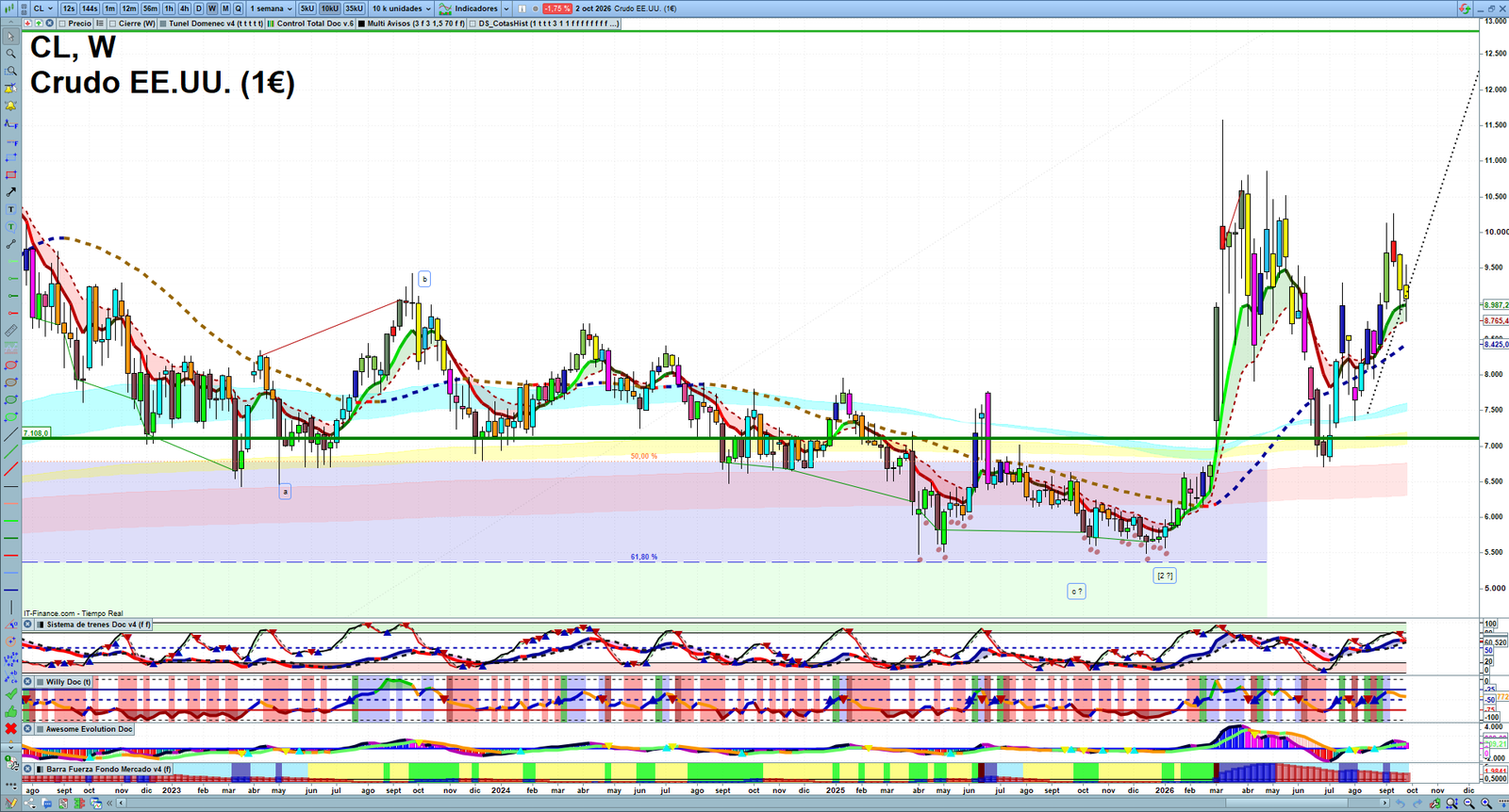 Oil weekly technical analysis chart reviewing crude oil price action, trend context and commodity market structure